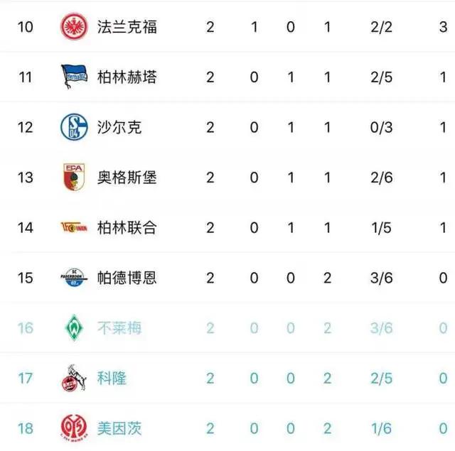  拜仁慕尼黑主场大胜登顶德甲积分榜  